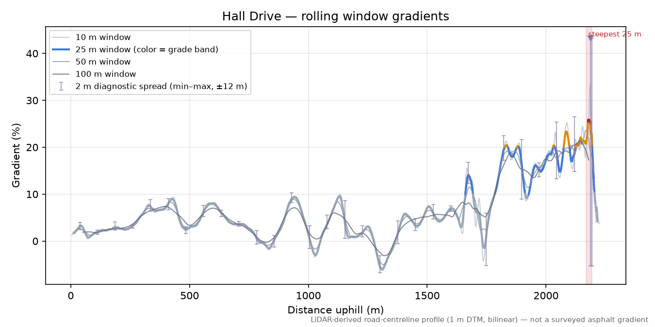 Hall Drive rolling gradient profile