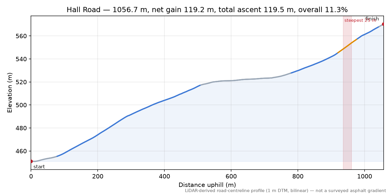 Hall Road elevation profile