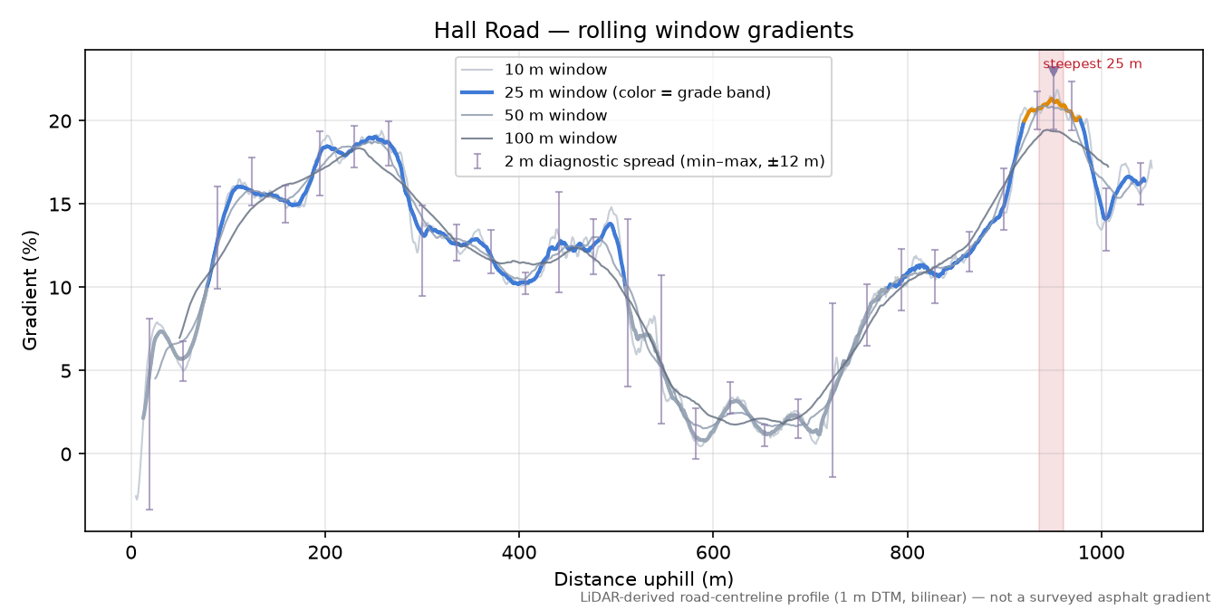 Hall Road rolling gradient profile