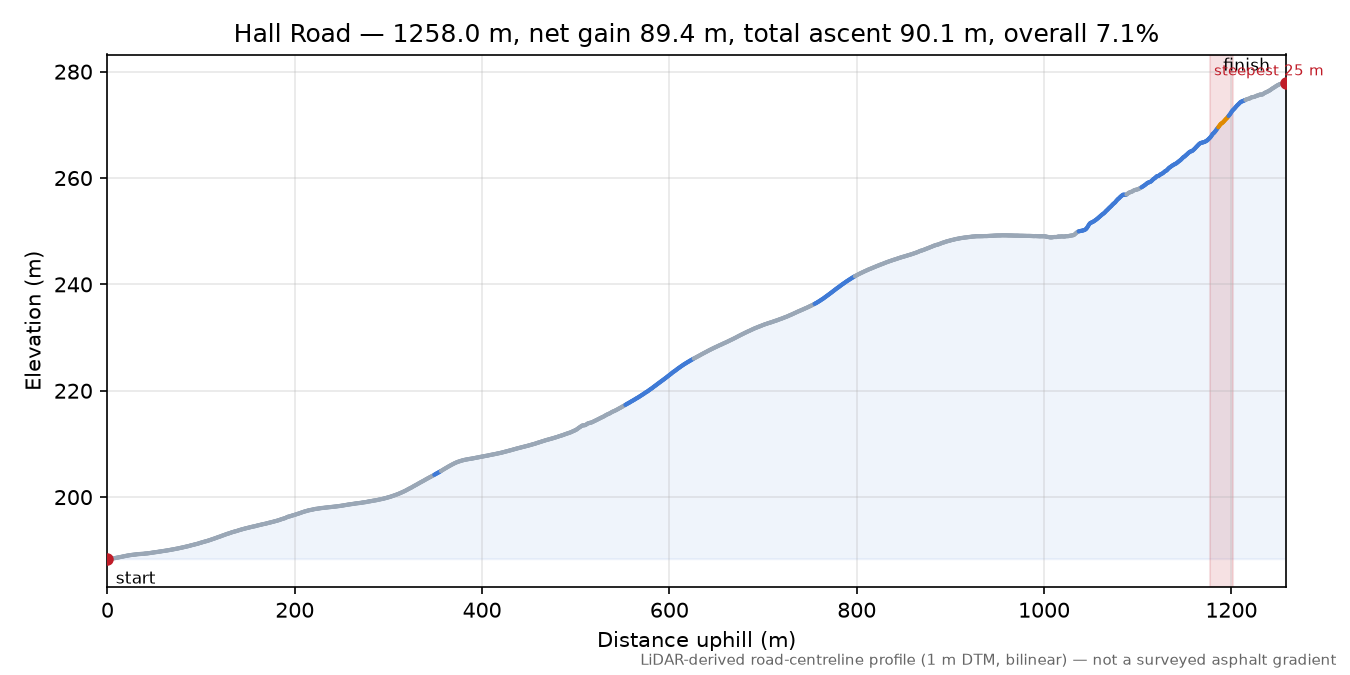 Hall Road elevation profile