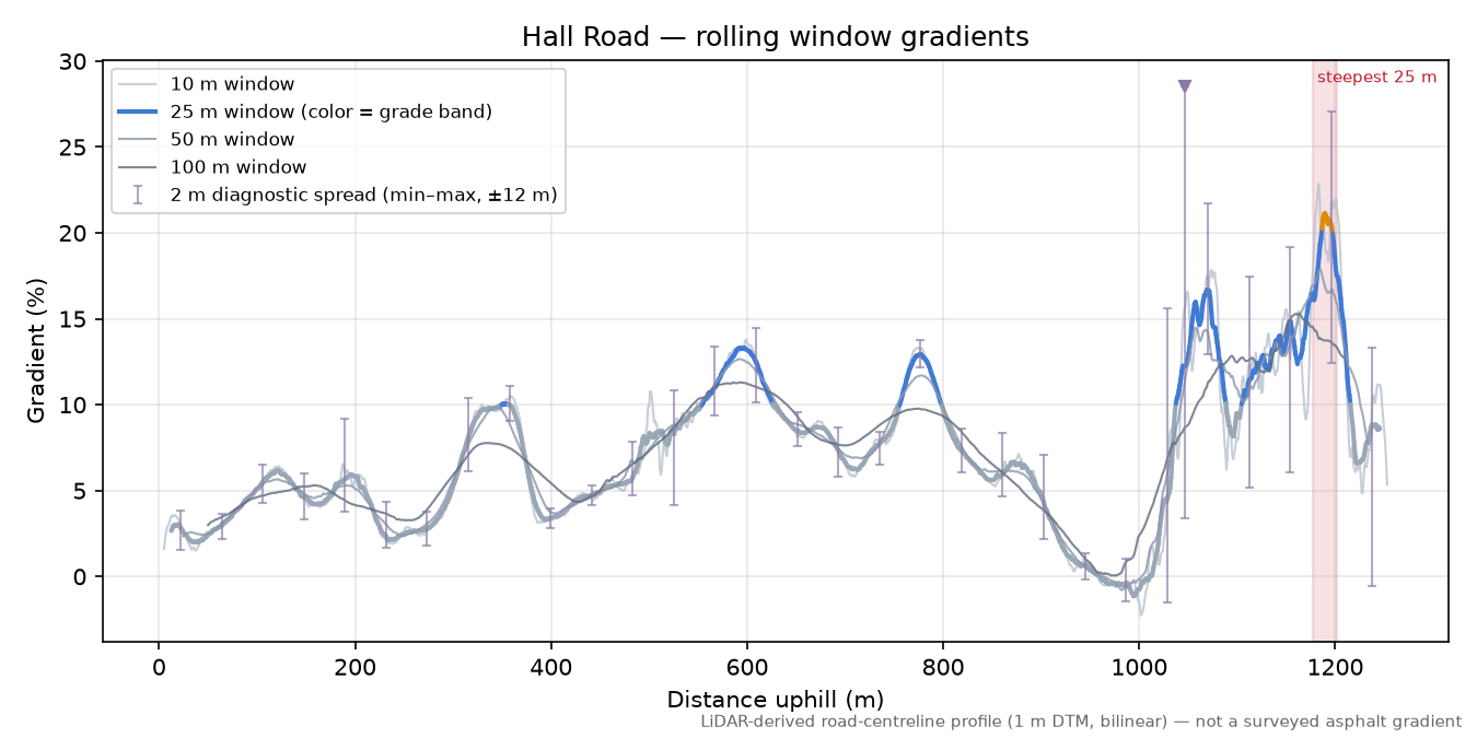 Hall Road rolling gradient profile