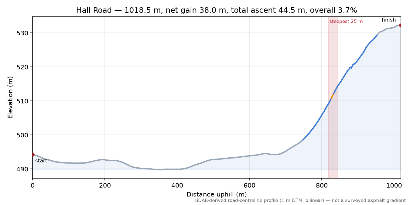 Hall Road elevation profile