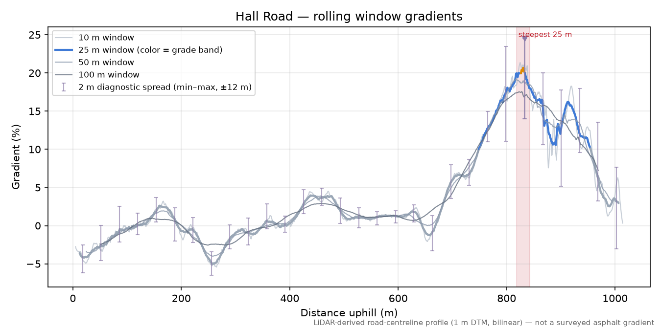 Hall Road rolling gradient profile