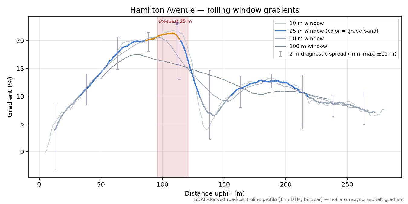 Hamilton Avenue rolling gradient profile