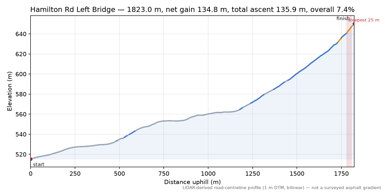 Hamilton Rd Left Bridge elevation profile