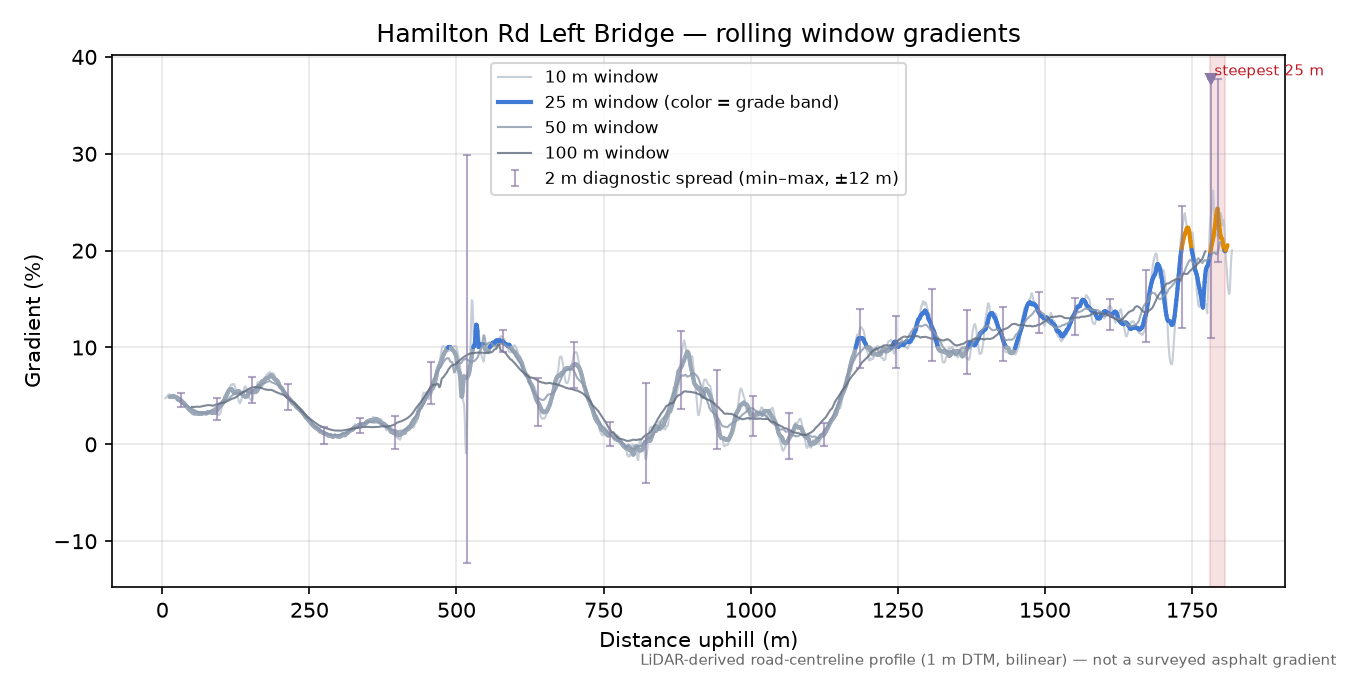 Hamilton Rd Left Bridge rolling gradient profile