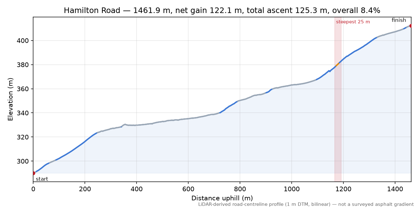 Hamilton Road elevation profile