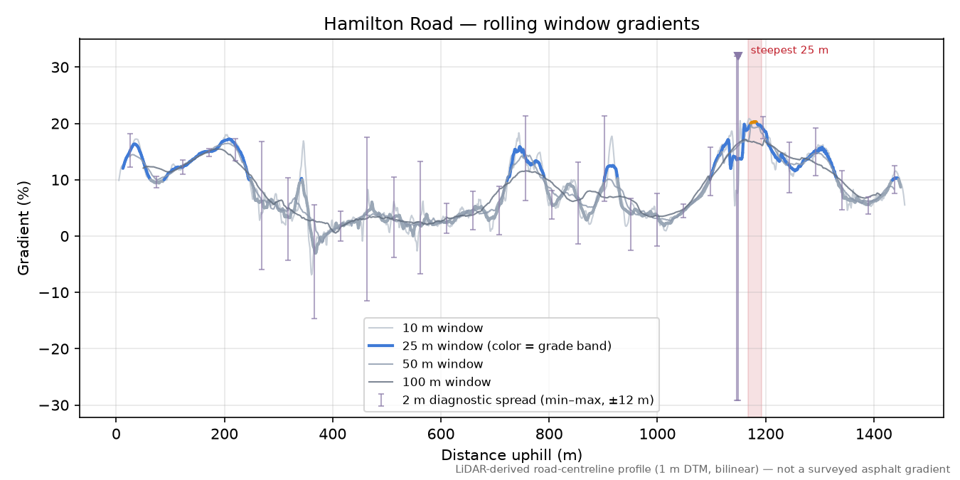 Hamilton Road rolling gradient profile
