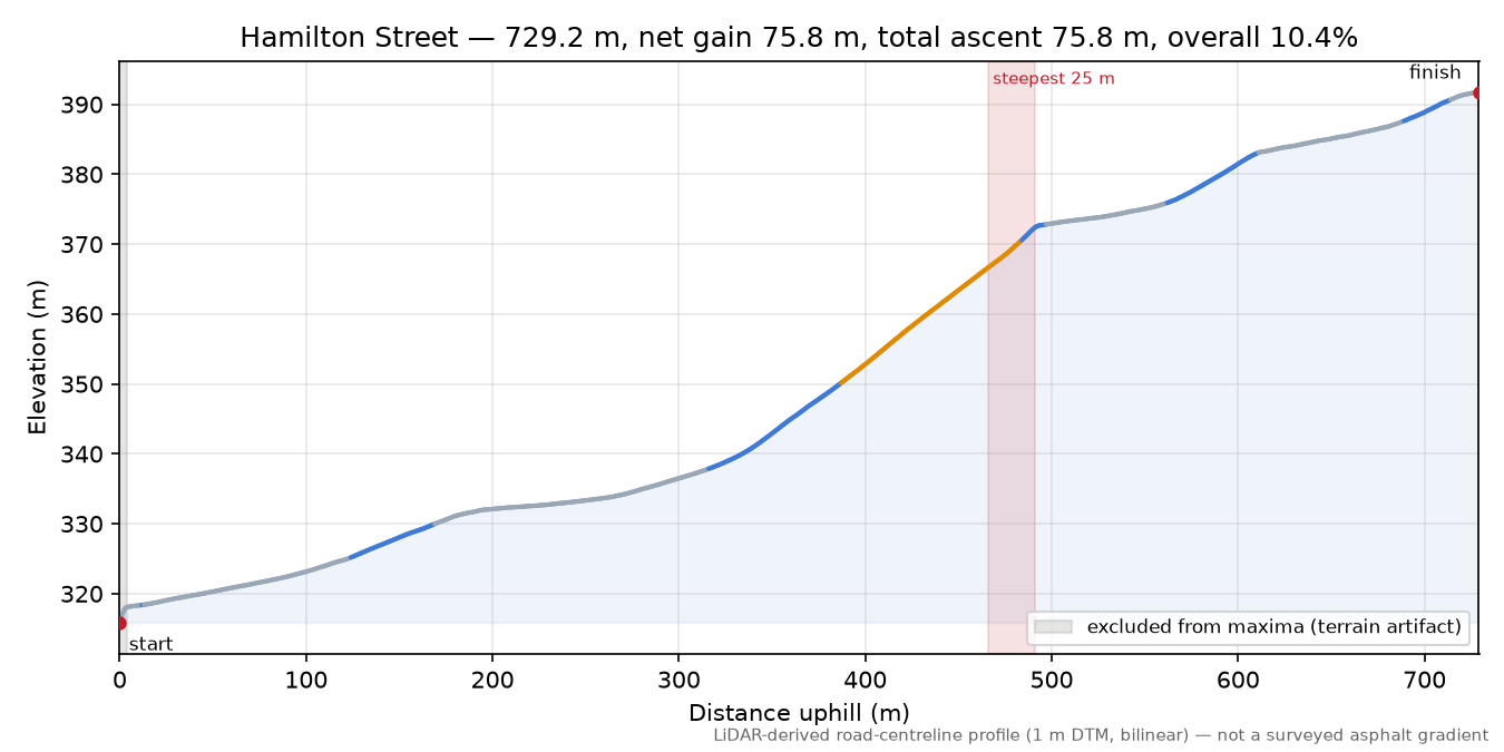 Hamilton Street elevation profile
