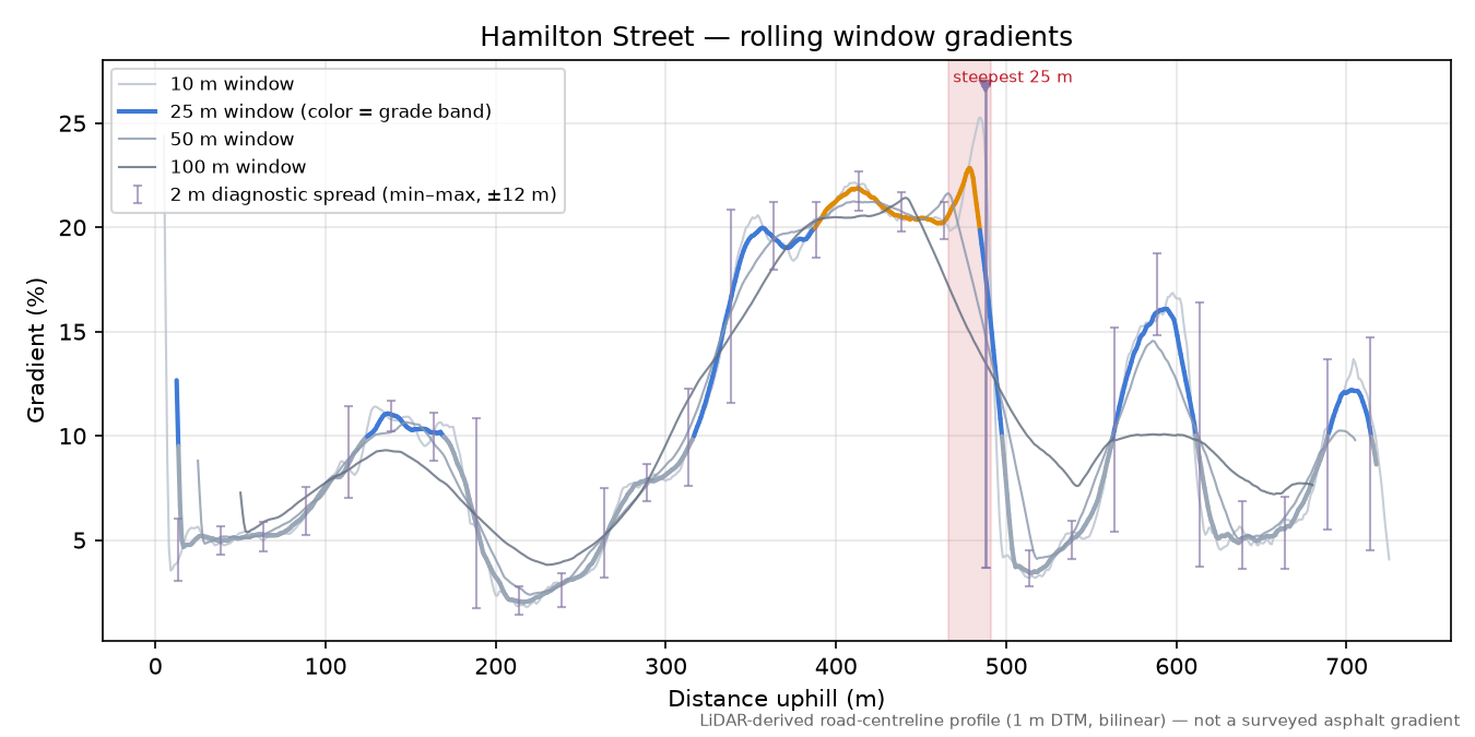 Hamilton Street rolling gradient profile