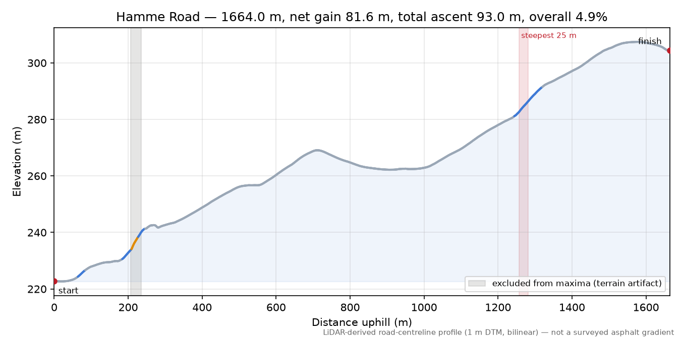 Hamme Road elevation profile