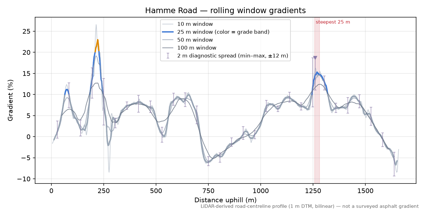 Hamme Road rolling gradient profile