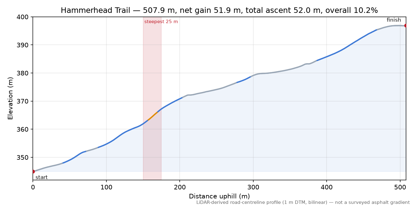 Hammerhead Trail elevation profile