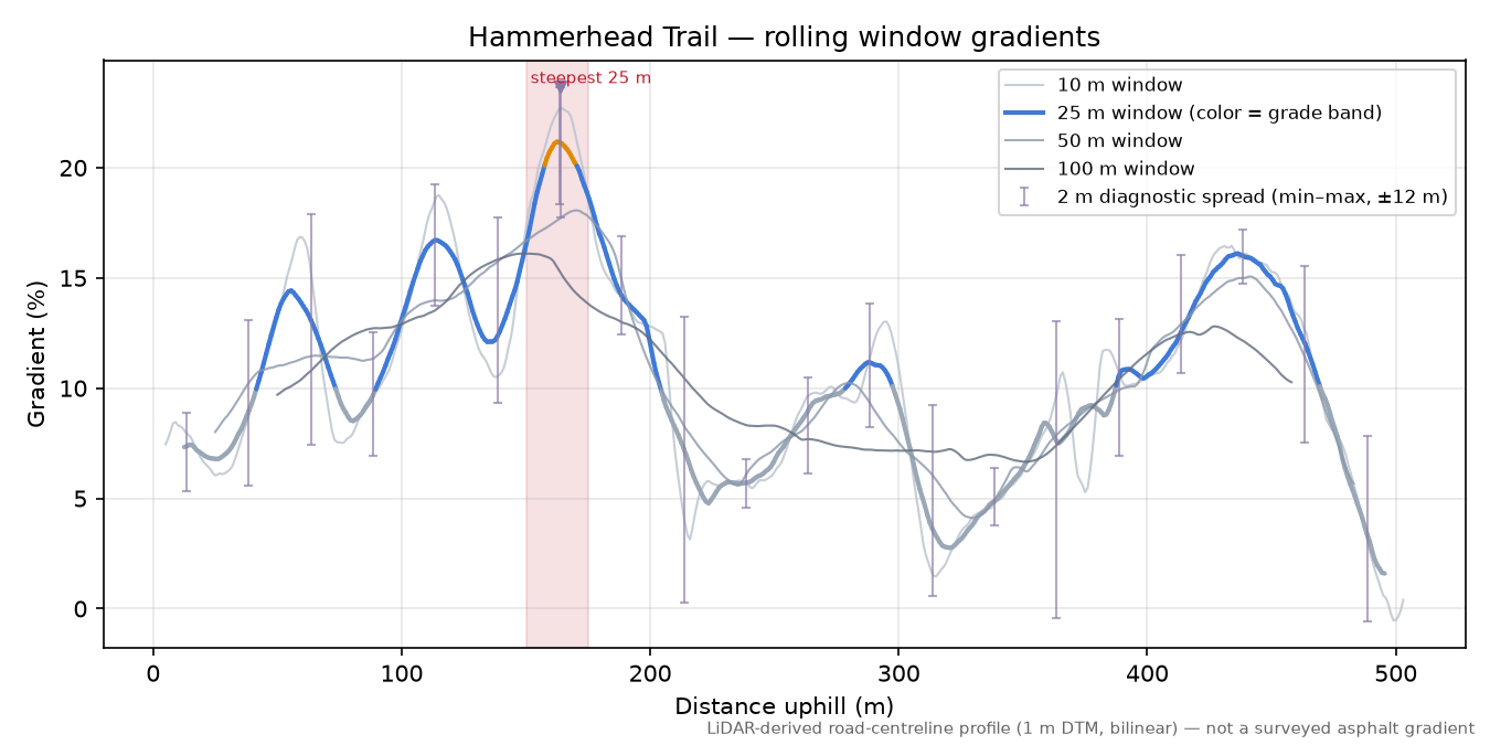 Hammerhead Trail rolling gradient profile