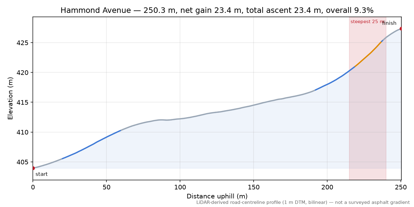 Hammond Avenue elevation profile