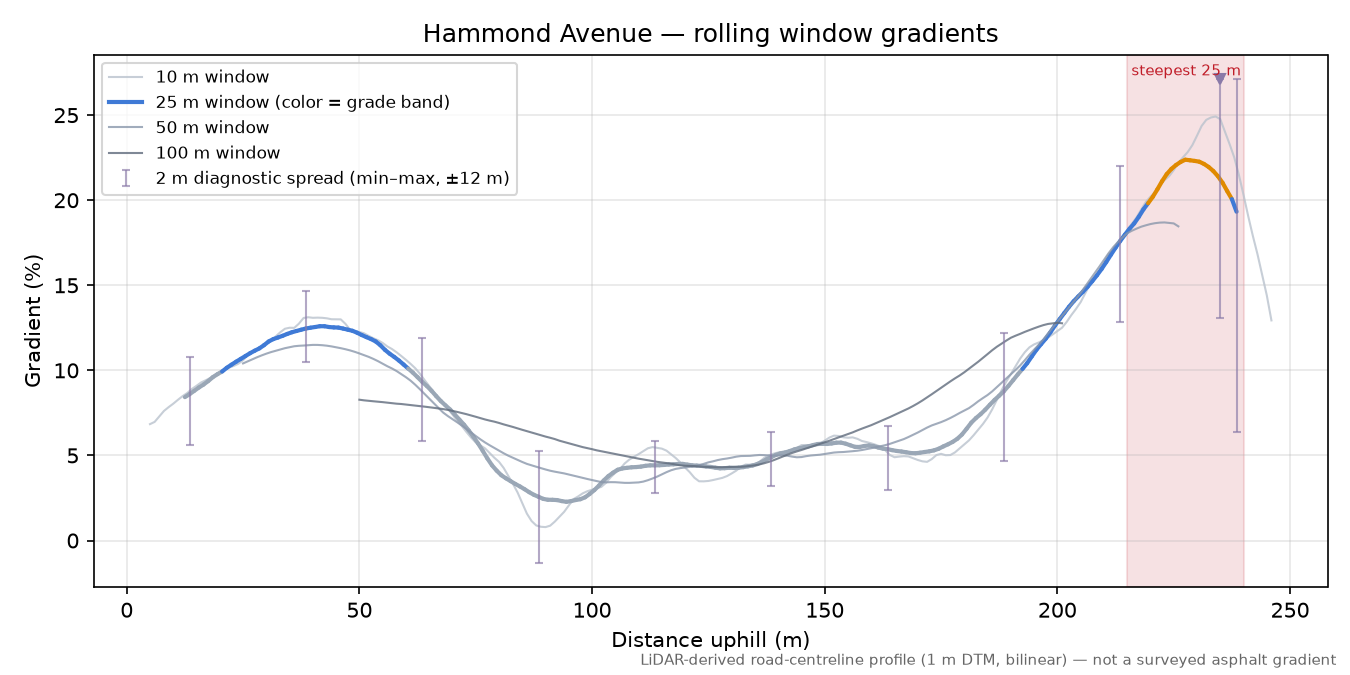 Hammond Avenue rolling gradient profile