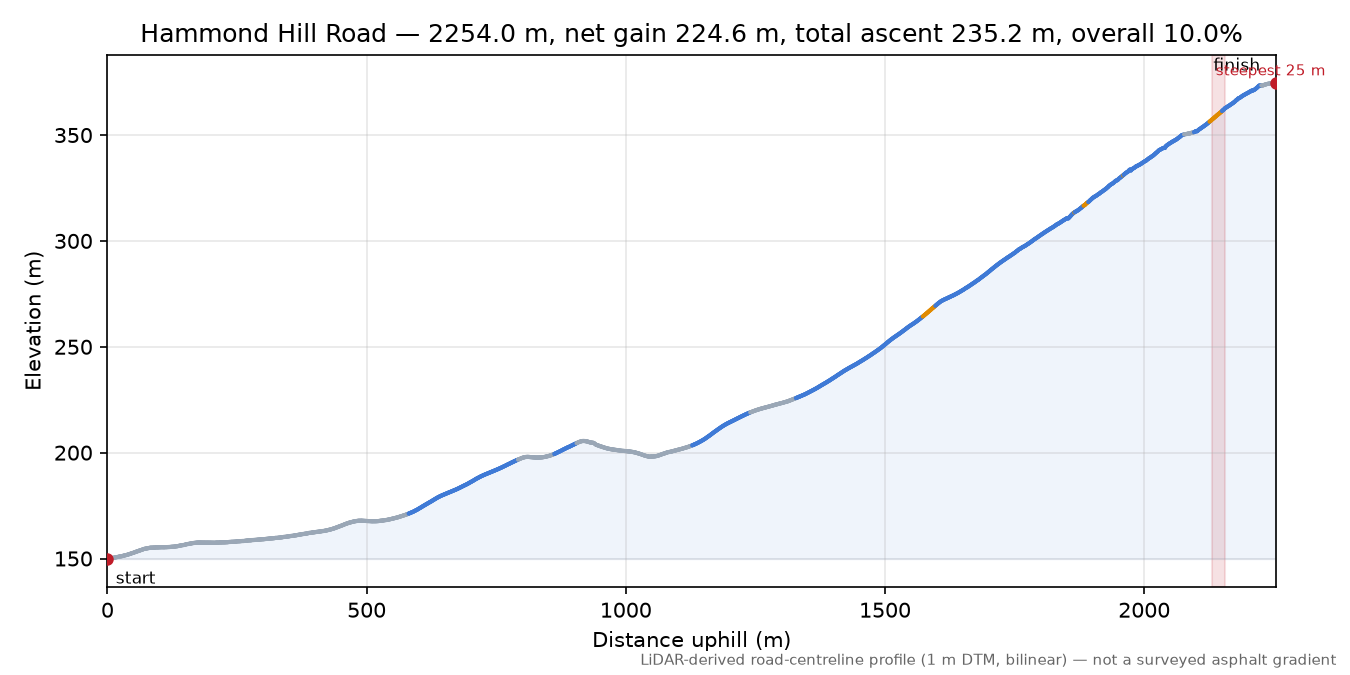 Hammond Hill Road elevation profile