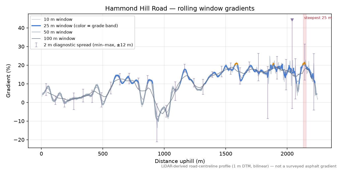 Hammond Hill Road rolling gradient profile