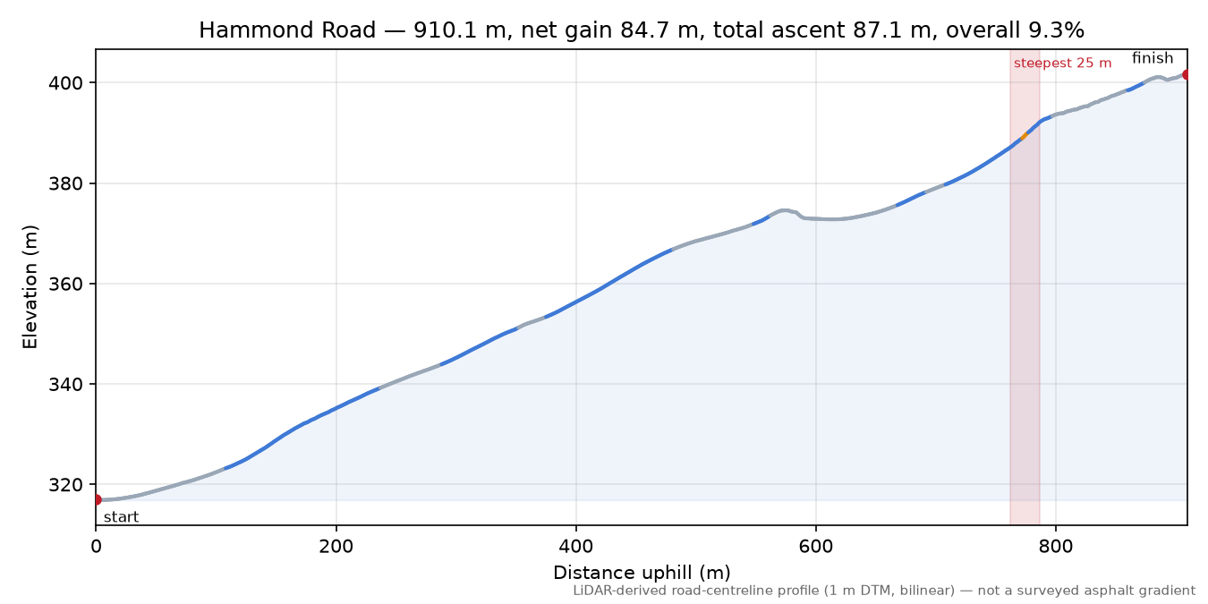 Hammond Road elevation profile