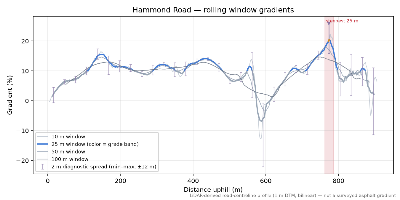 Hammond Road rolling gradient profile