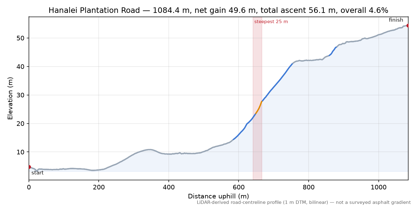 Hanalei Plantation Road elevation profile