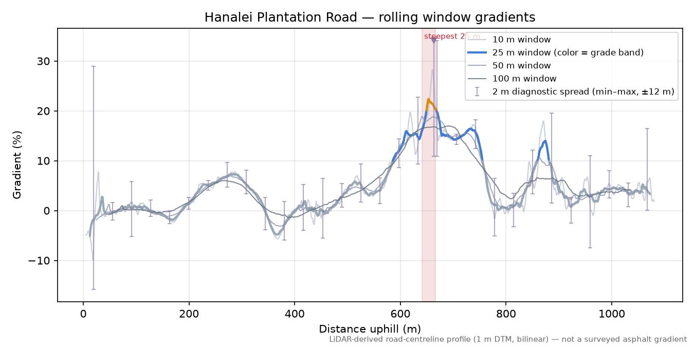 Hanalei Plantation Road rolling gradient profile