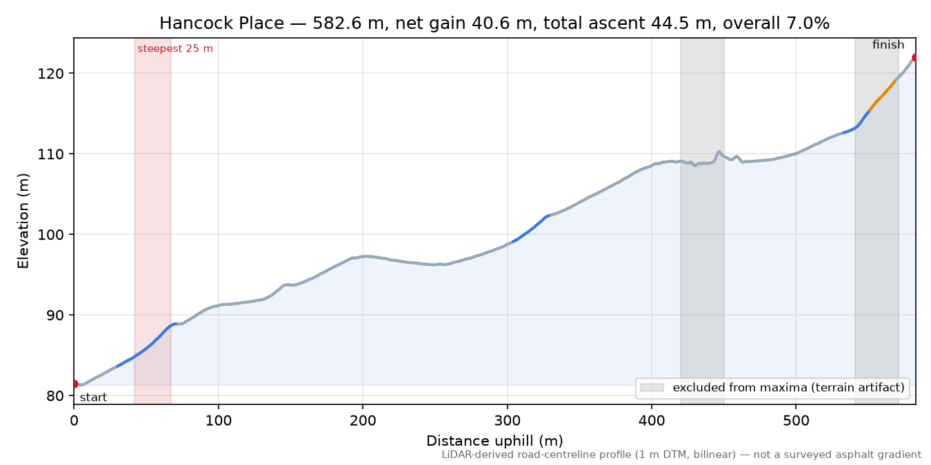 Hancock Place elevation profile