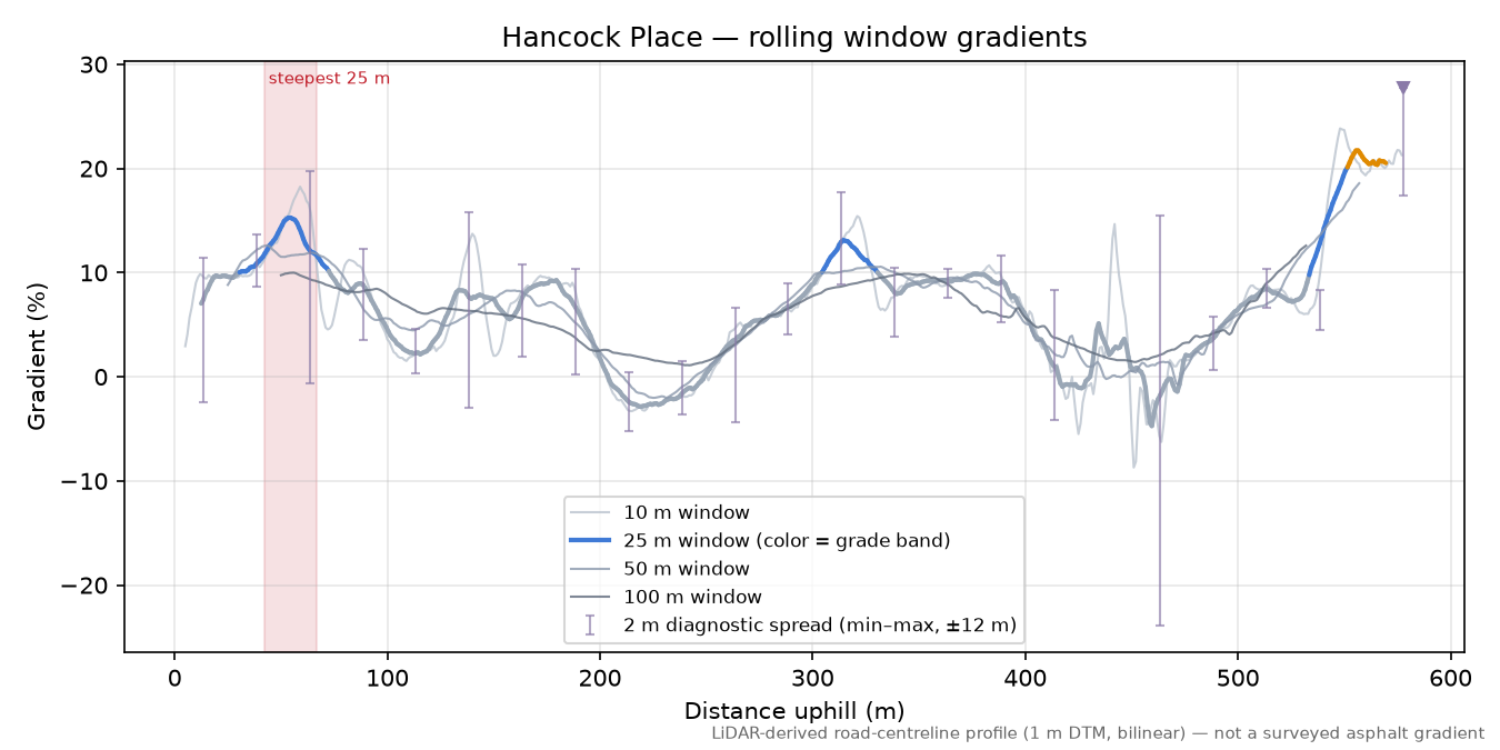 Hancock Place rolling gradient profile