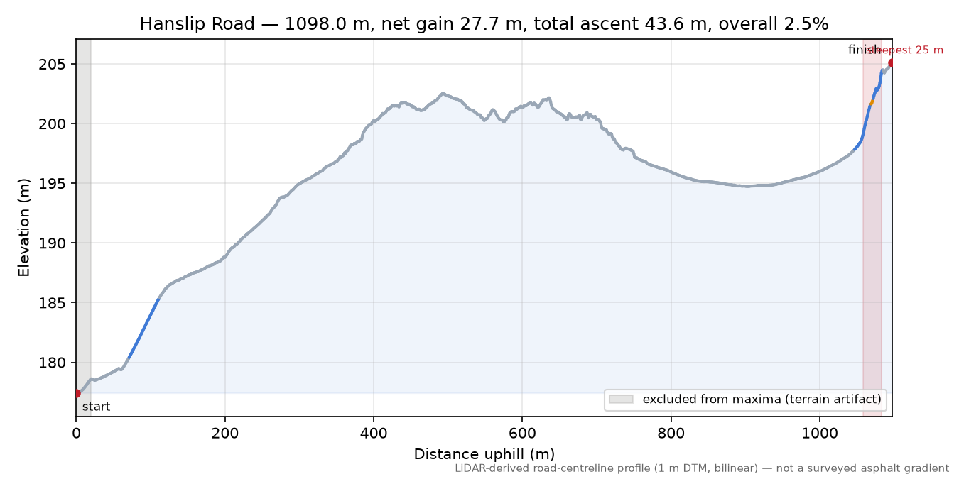 Hanslip Road elevation profile