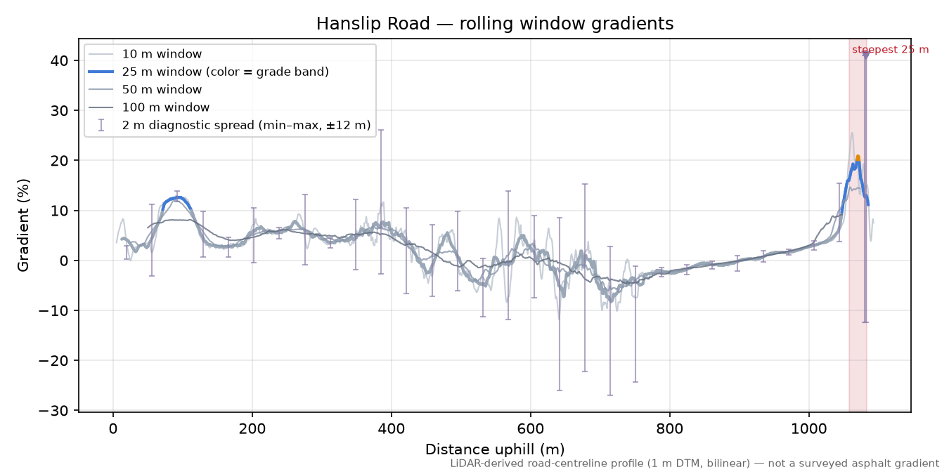 Hanslip Road rolling gradient profile