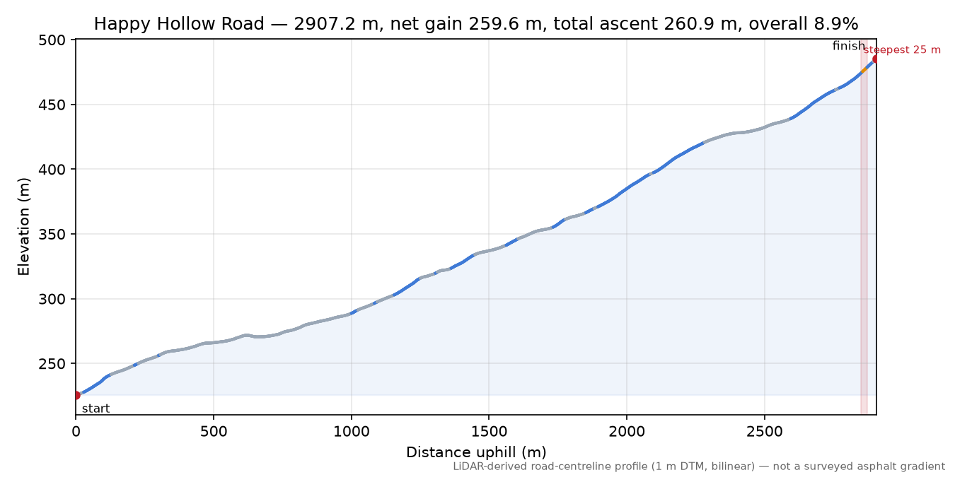 Happy Hollow Road elevation profile