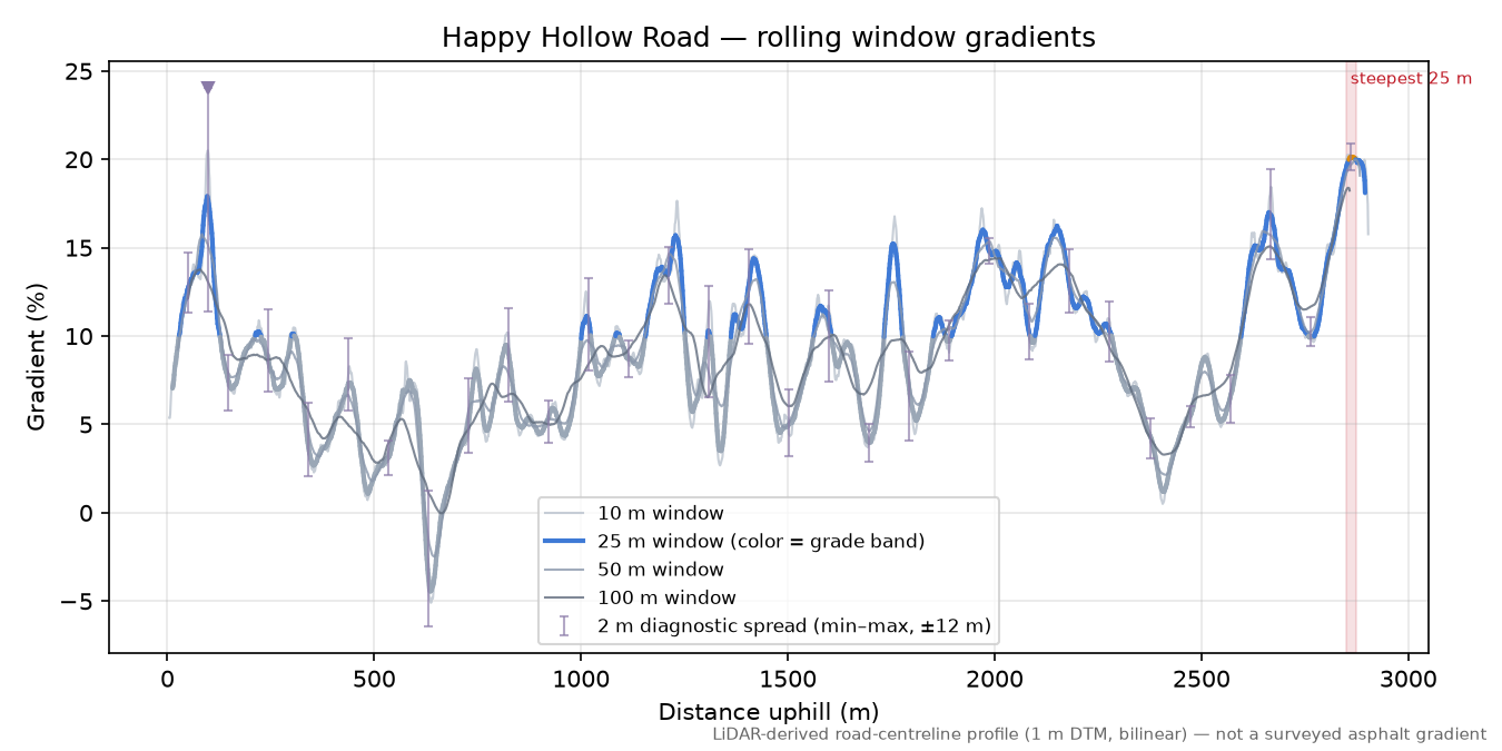 Happy Hollow Road rolling gradient profile