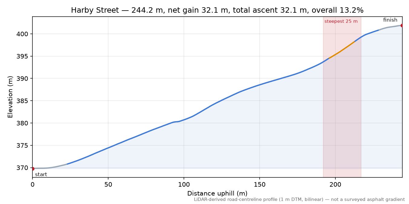 Harby Street elevation profile