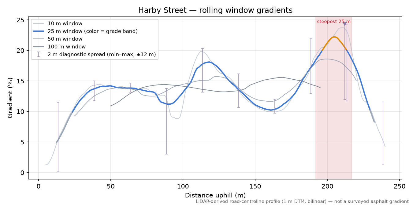 Harby Street rolling gradient profile