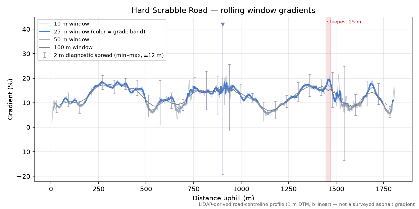 Hard Scrabble Road rolling gradient profile