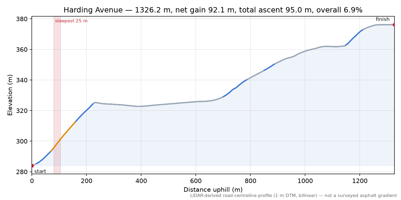 Harding Avenue elevation profile