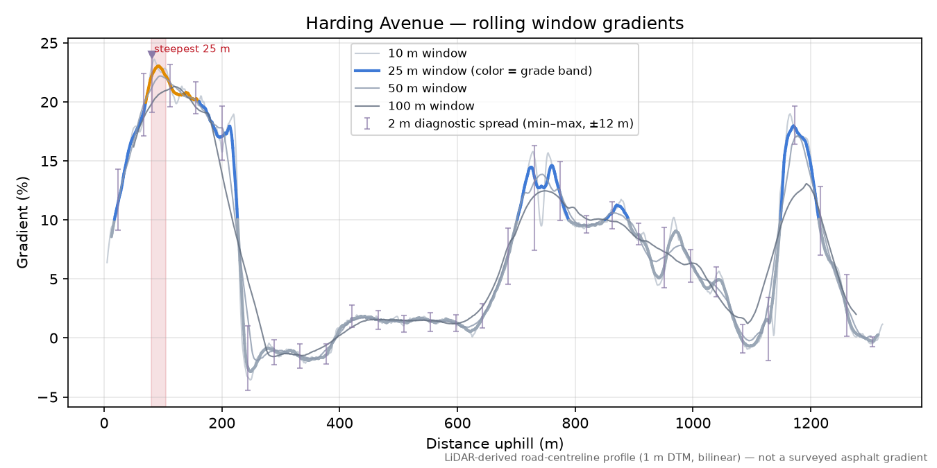Harding Avenue rolling gradient profile