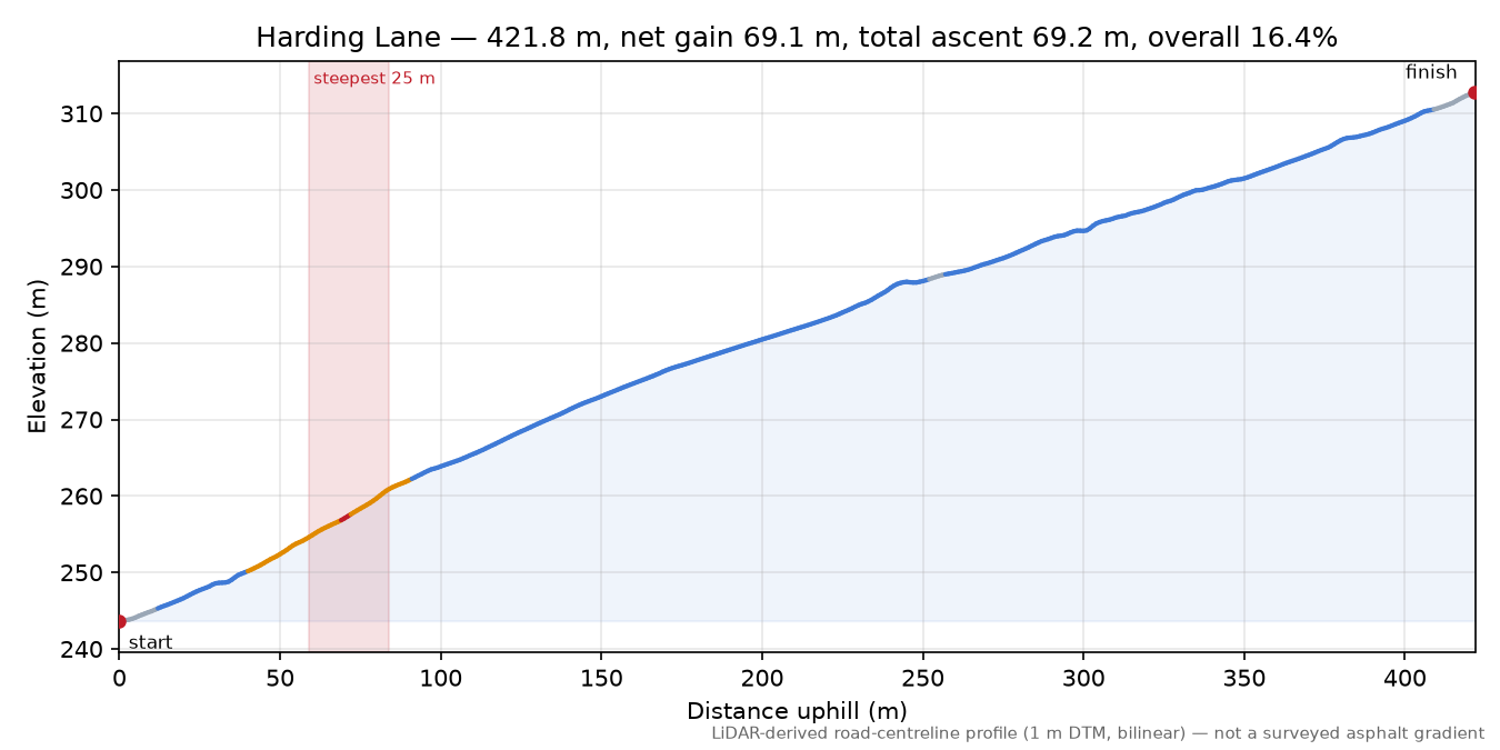 Harding Lane elevation profile