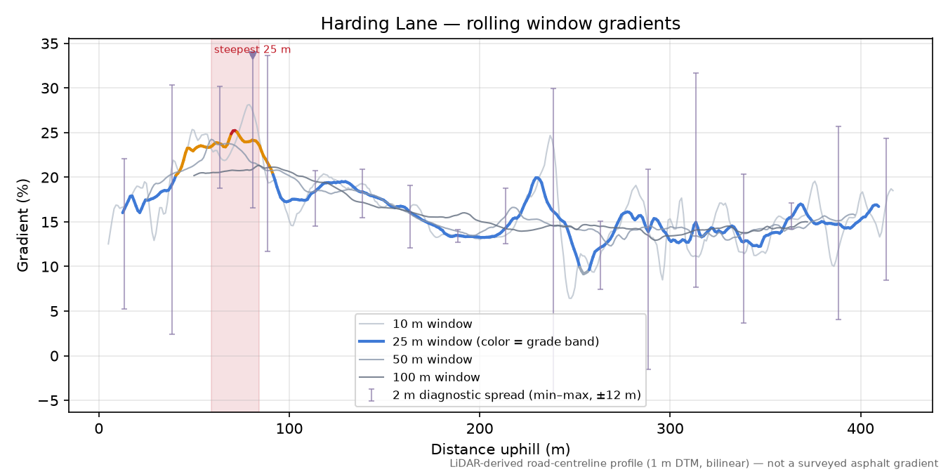 Harding Lane rolling gradient profile