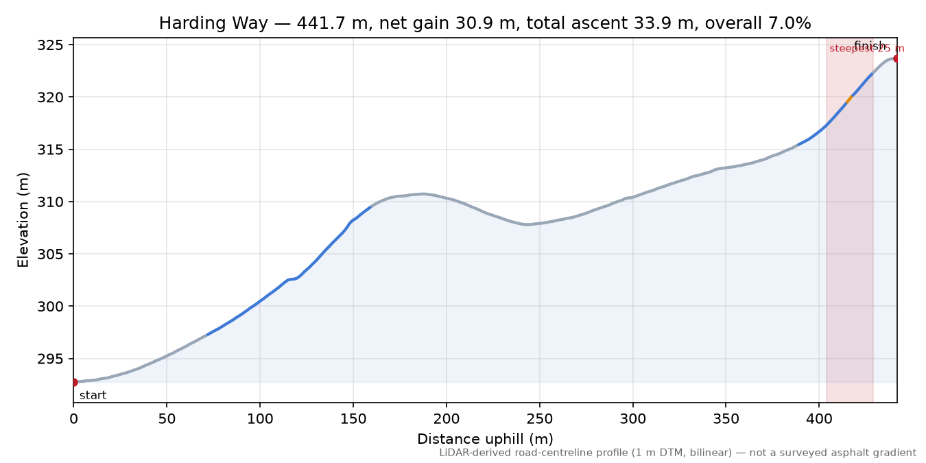 Harding Way elevation profile