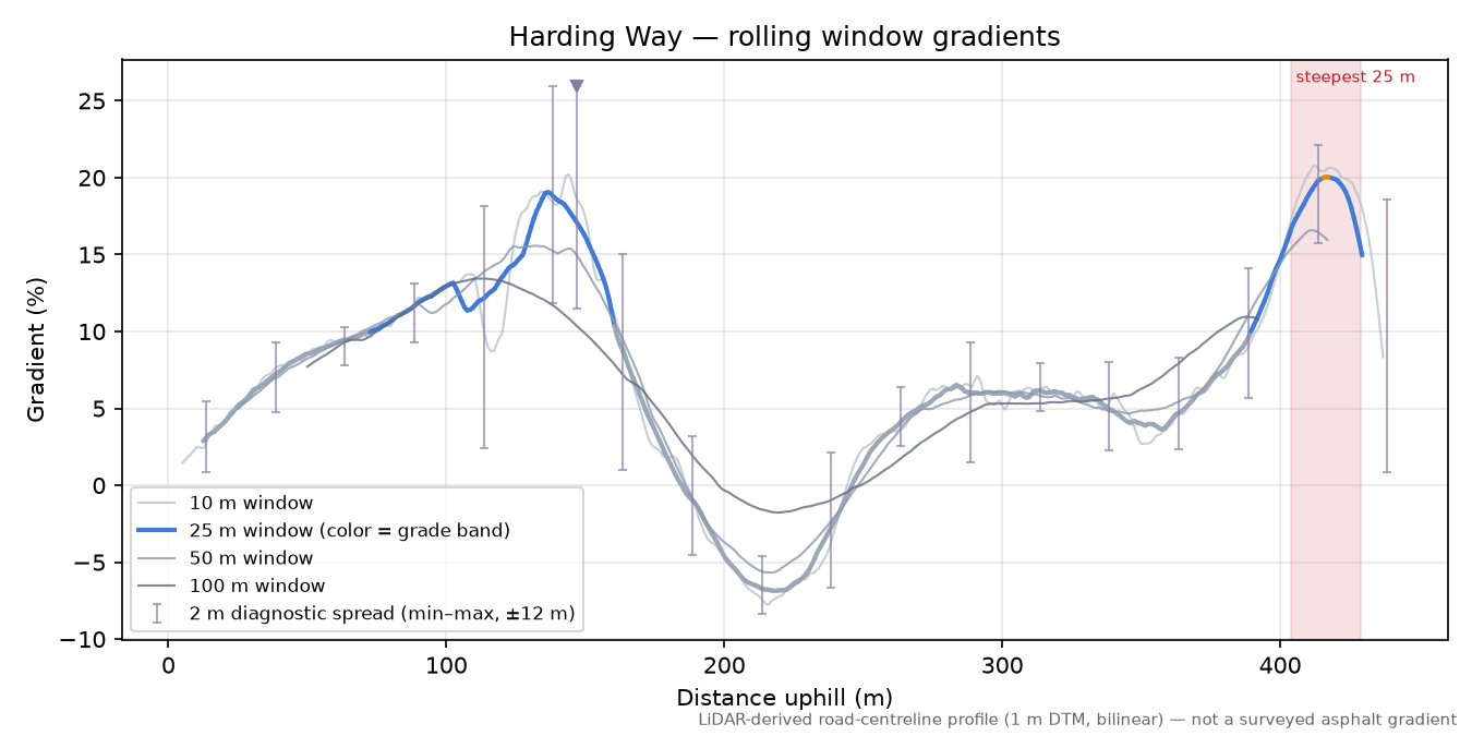 Harding Way rolling gradient profile
