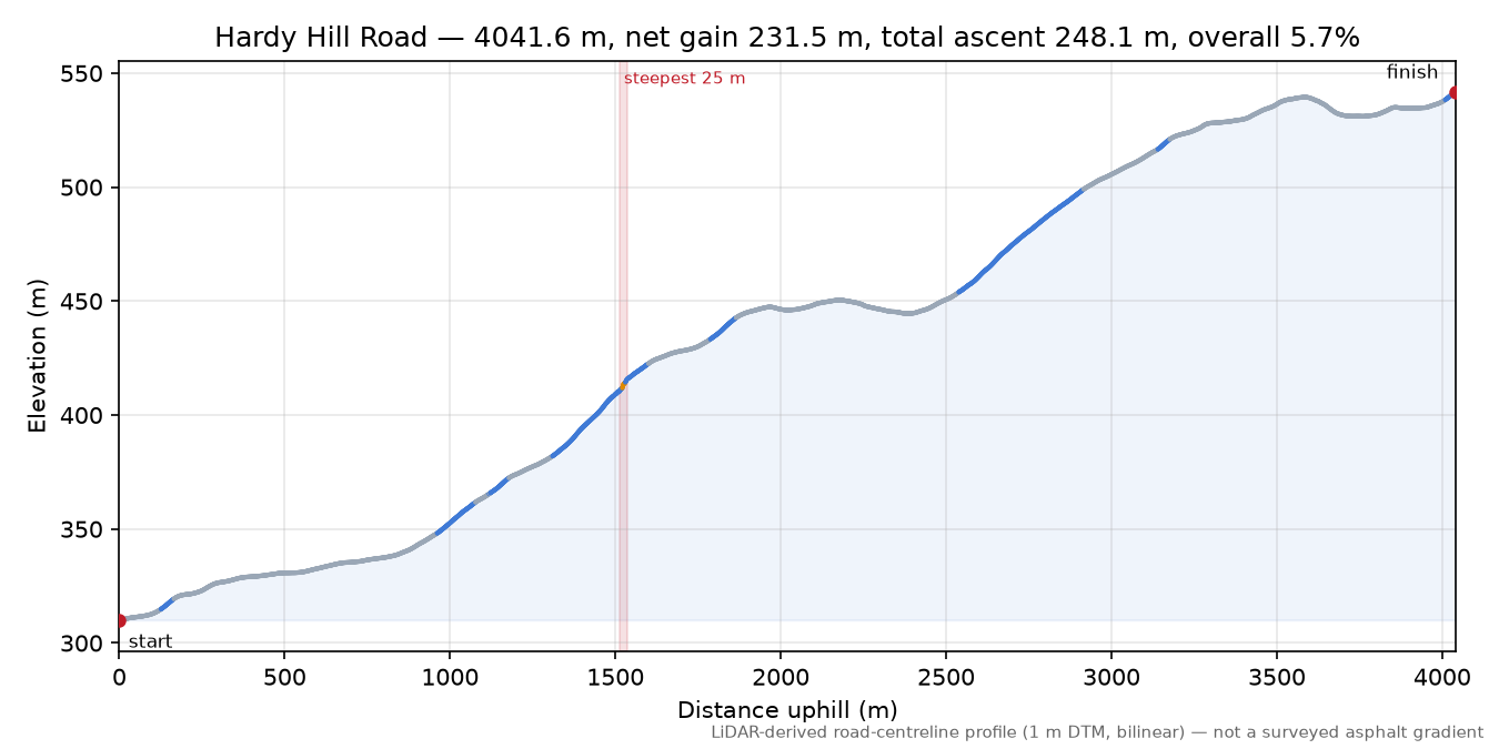 Hardy Hill Road elevation profile