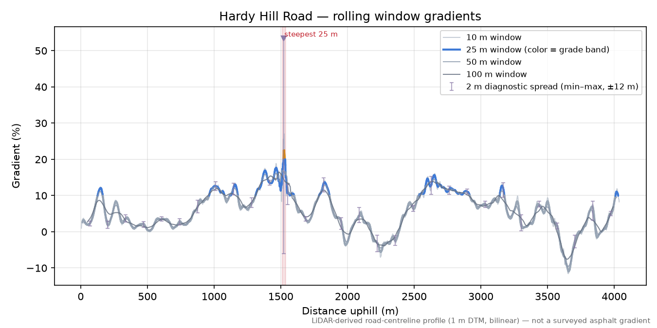 Hardy Hill Road rolling gradient profile