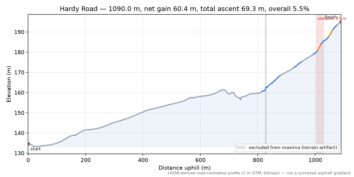 Hardy Road elevation profile