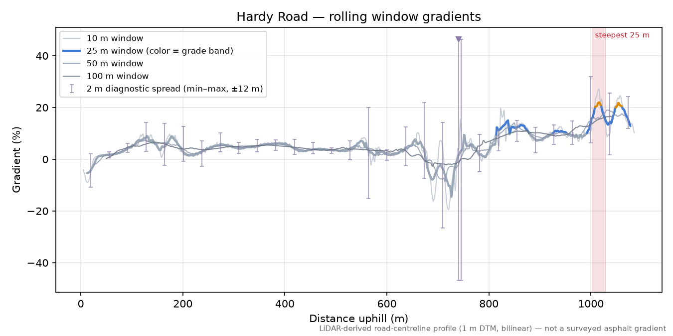 Hardy Road rolling gradient profile
