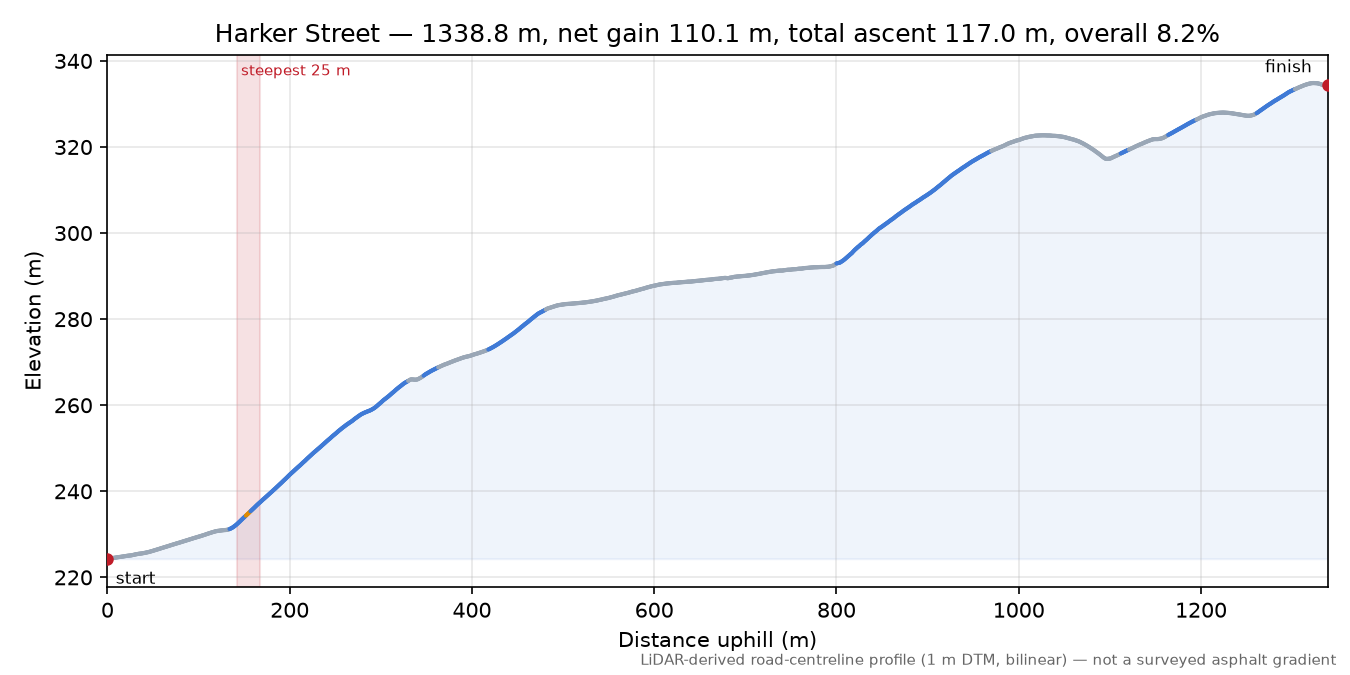 Harker Street elevation profile