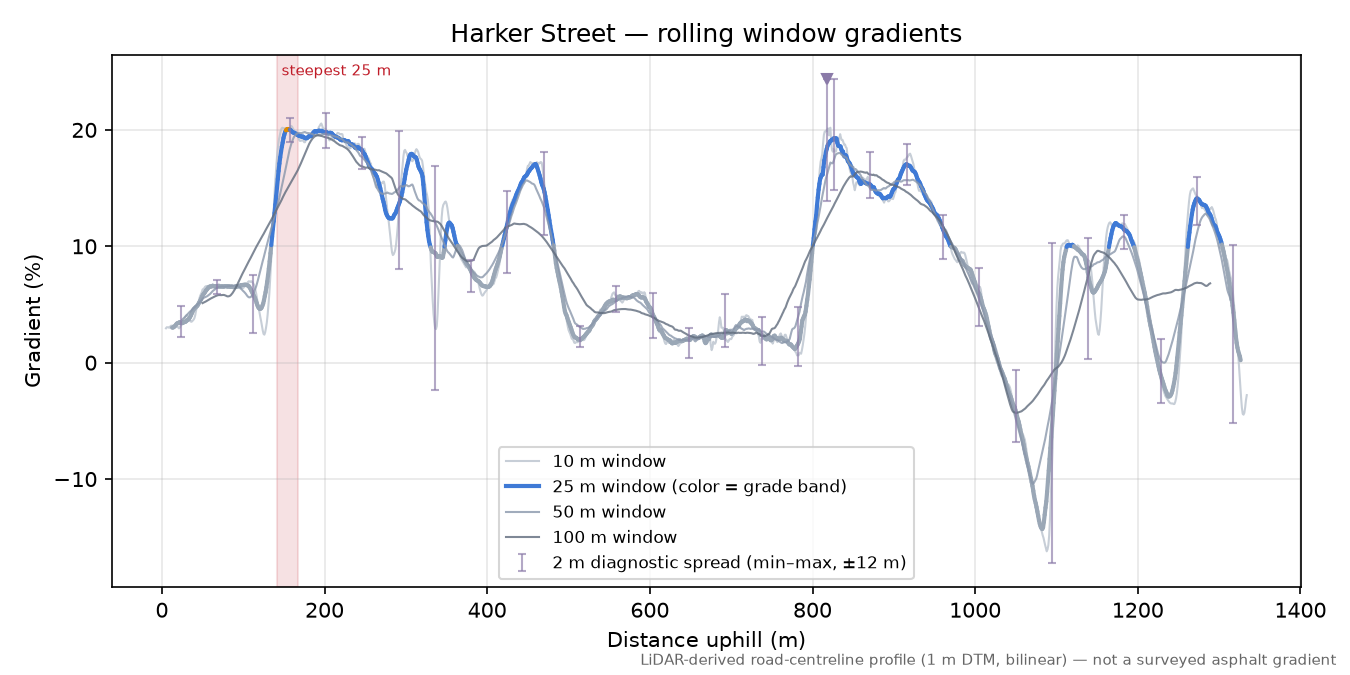 Harker Street rolling gradient profile