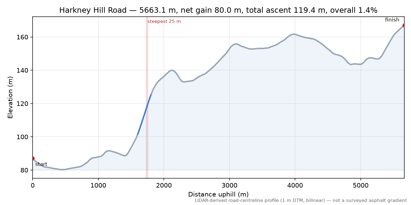 Harkney Hill Road elevation profile