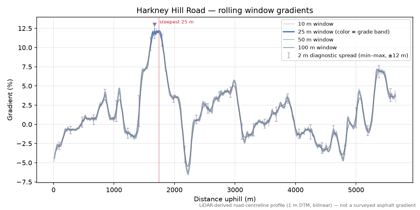 Harkney Hill Road rolling gradient profile