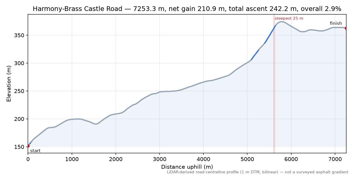 Harmony-Brass Castle Road elevation profile
